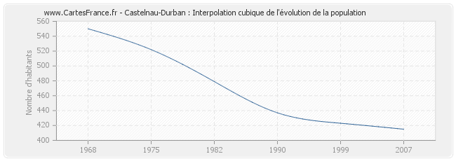 Castelnau-Durban : Interpolation cubique de l'évolution de la population