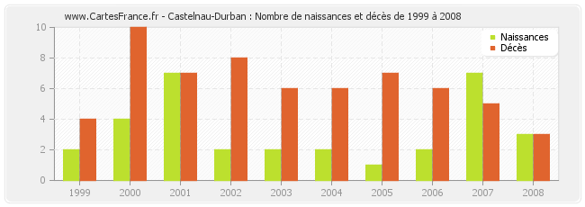 Castelnau-Durban : Nombre de naissances et décès de 1999 à 2008