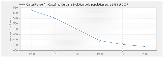 Population Castelnau-Durban