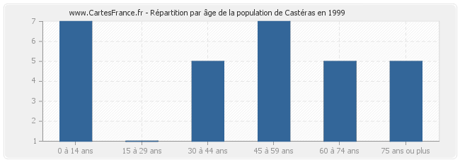 Répartition par âge de la population de Castéras en 1999