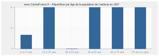 Répartition par âge de la population de Castéras en 2007