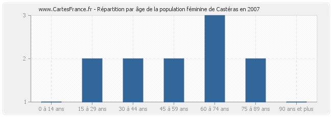 Répartition par âge de la population féminine de Castéras en 2007
