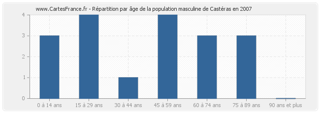 Répartition par âge de la population masculine de Castéras en 2007