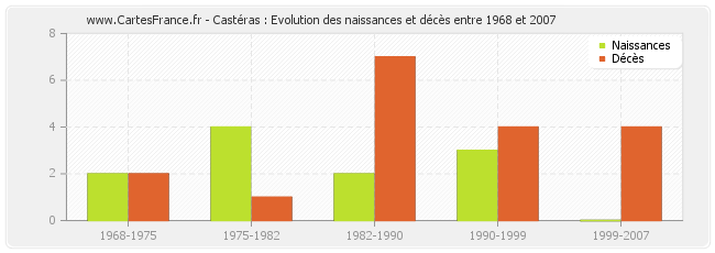 Castéras : Evolution des naissances et décès entre 1968 et 2007