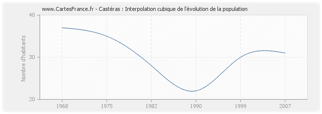Castéras : Interpolation cubique de l'évolution de la population