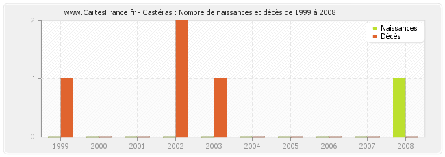 Castéras : Nombre de naissances et décès de 1999 à 2008