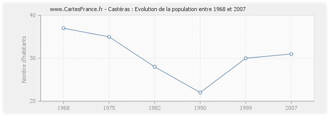 Population Castéras