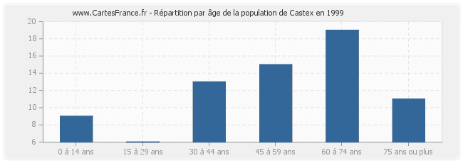 Répartition par âge de la population de Castex en 1999