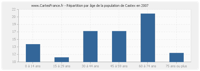 Répartition par âge de la population de Castex en 2007