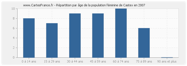 Répartition par âge de la population féminine de Castex en 2007