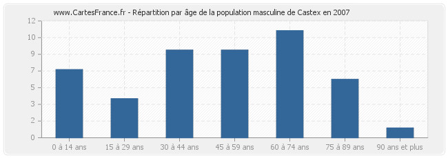 Répartition par âge de la population masculine de Castex en 2007