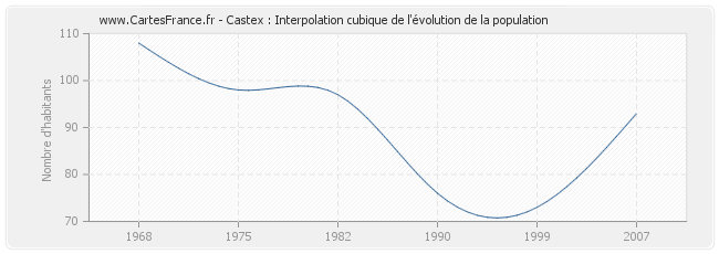 Castex : Interpolation cubique de l'évolution de la population