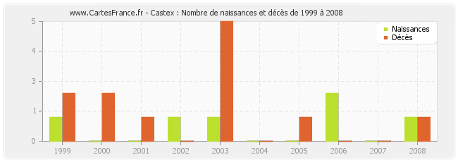 Castex : Nombre de naissances et décès de 1999 à 2008