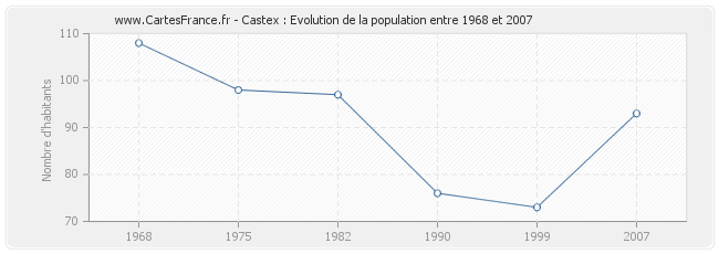 Population Castex