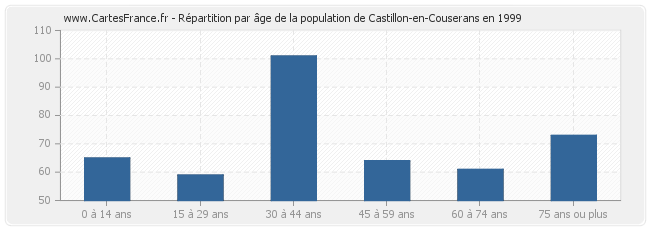 Répartition par âge de la population de Castillon-en-Couserans en 1999