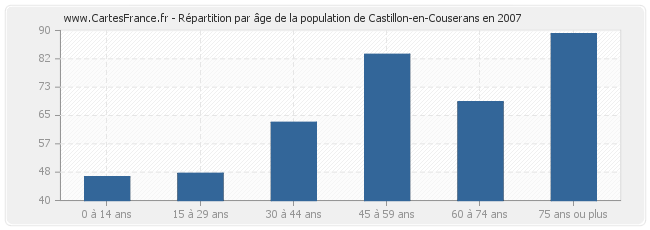 Répartition par âge de la population de Castillon-en-Couserans en 2007