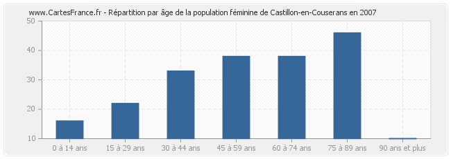 Répartition par âge de la population féminine de Castillon-en-Couserans en 2007