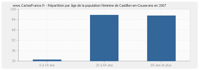 Répartition par âge de la population féminine de Castillon-en-Couserans en 2007