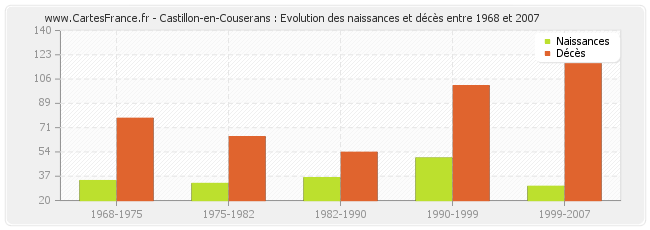 Castillon-en-Couserans : Evolution des naissances et décès entre 1968 et 2007