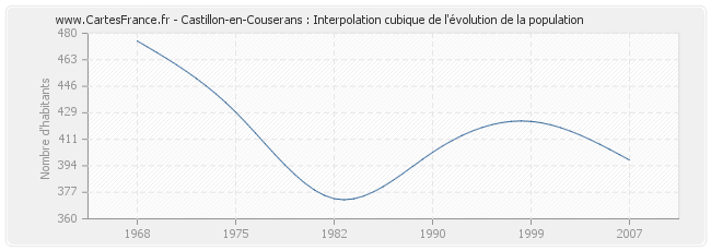 Castillon-en-Couserans : Interpolation cubique de l'évolution de la population