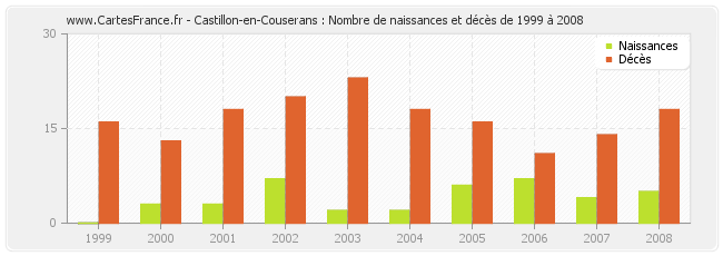 Castillon-en-Couserans : Nombre de naissances et décès de 1999 à 2008
