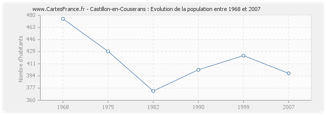 Population Castillon-en-Couserans