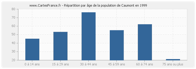Répartition par âge de la population de Caumont en 1999