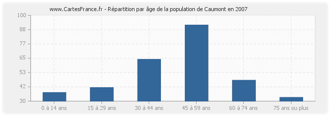 Répartition par âge de la population de Caumont en 2007