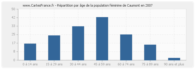 Répartition par âge de la population féminine de Caumont en 2007
