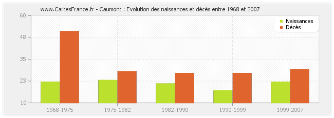 Caumont : Evolution des naissances et décès entre 1968 et 2007