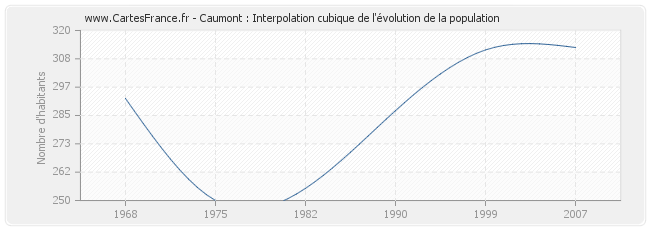 Caumont : Interpolation cubique de l'évolution de la population