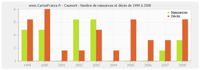 Caumont : Nombre de naissances et décès de 1999 à 2008
