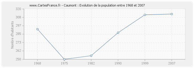 Population Caumont