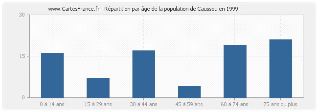 Répartition par âge de la population de Caussou en 1999