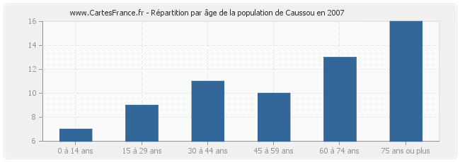Répartition par âge de la population de Caussou en 2007
