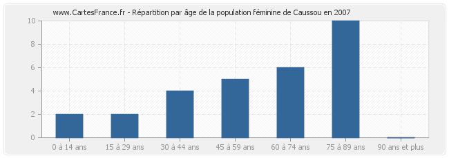 Répartition par âge de la population féminine de Caussou en 2007
