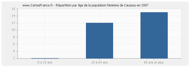 Répartition par âge de la population féminine de Caussou en 2007