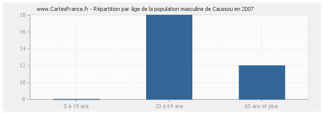 Répartition par âge de la population masculine de Caussou en 2007