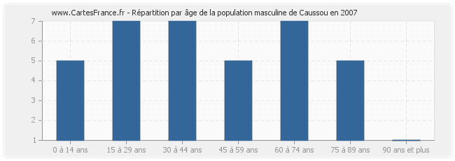 Répartition par âge de la population masculine de Caussou en 2007
