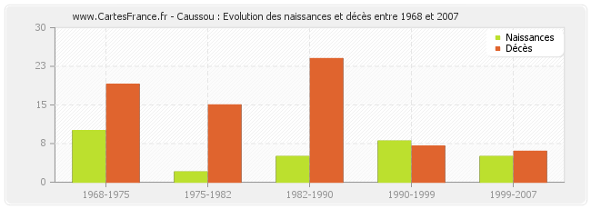 Caussou : Evolution des naissances et décès entre 1968 et 2007