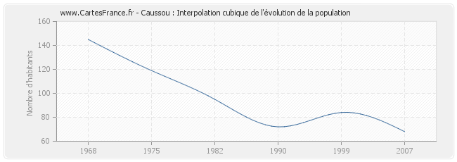 Caussou : Interpolation cubique de l'évolution de la population