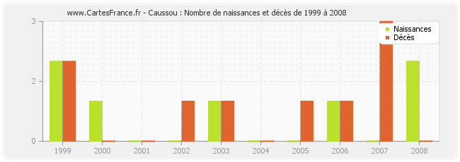 Caussou : Nombre de naissances et décès de 1999 à 2008