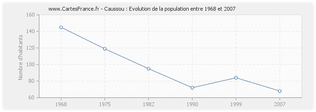 Population Caussou