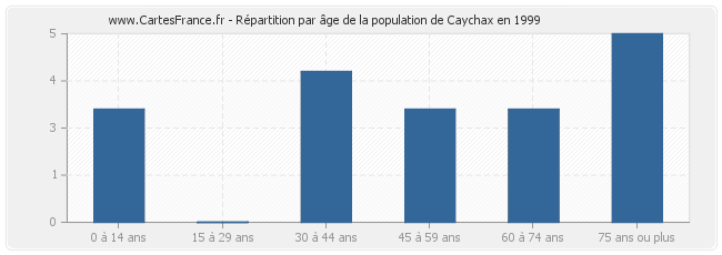 Répartition par âge de la population de Caychax en 1999