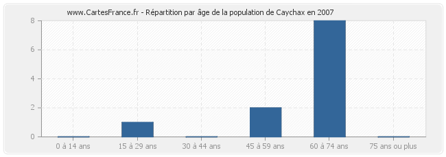 Répartition par âge de la population de Caychax en 2007