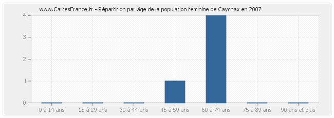 Répartition par âge de la population féminine de Caychax en 2007