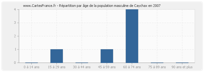 Répartition par âge de la population masculine de Caychax en 2007