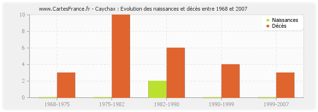 Caychax : Evolution des naissances et décès entre 1968 et 2007
