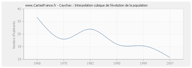 Caychax : Interpolation cubique de l'évolution de la population