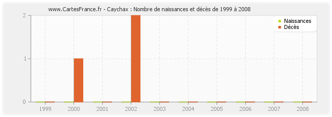 Caychax : Nombre de naissances et décès de 1999 à 2008